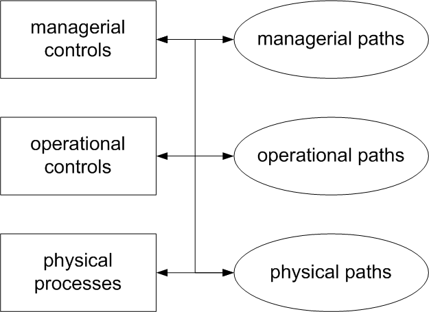 controls