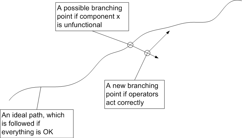 branching